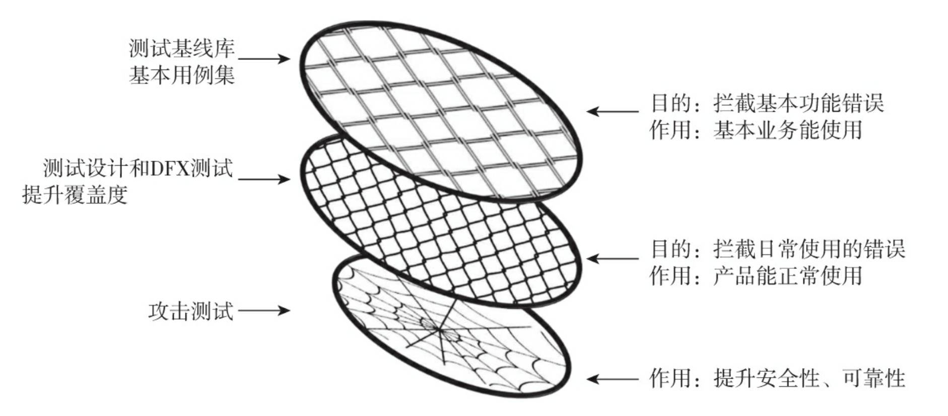 三层渔网