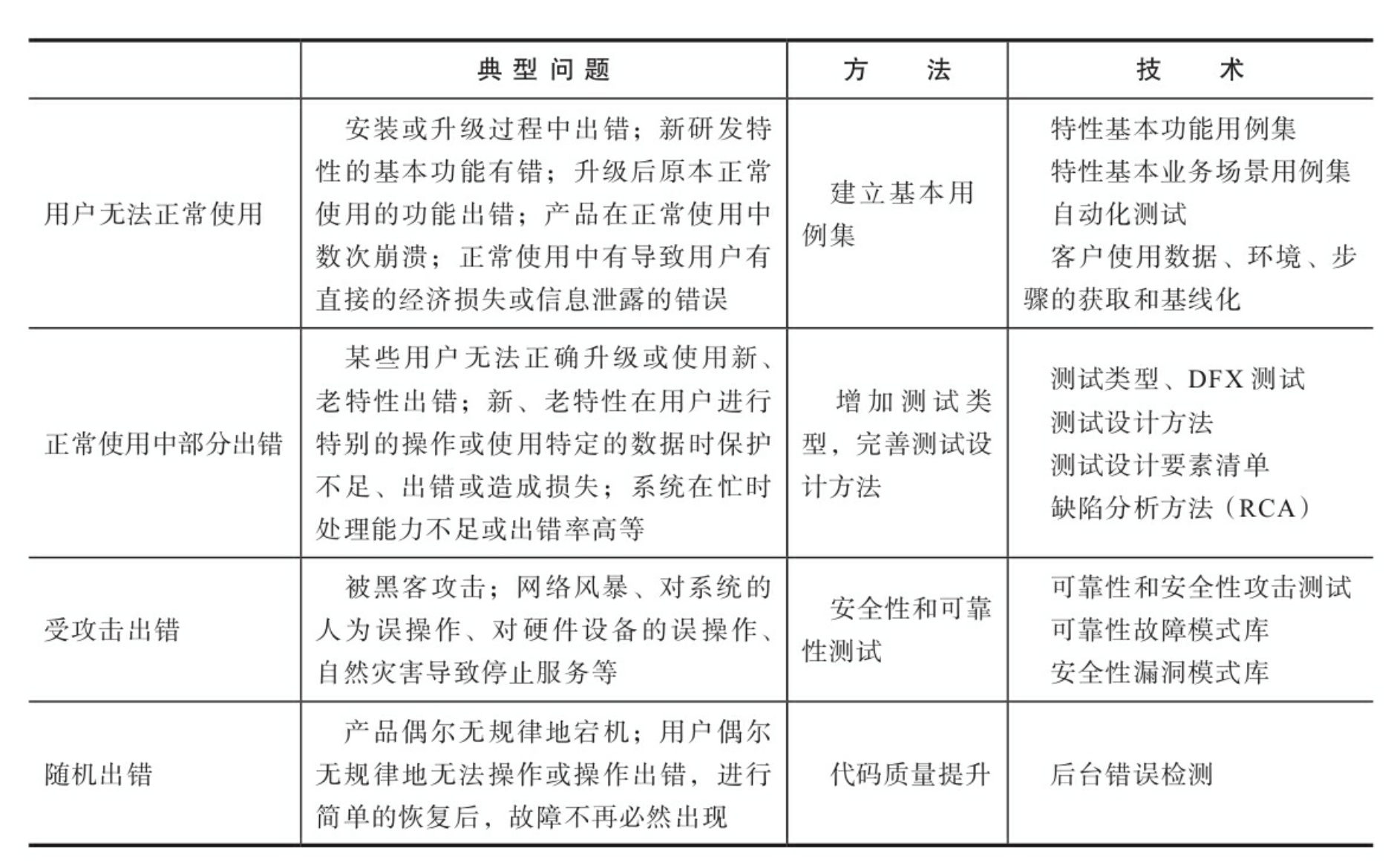 拦截缺陷所需的方法和技术