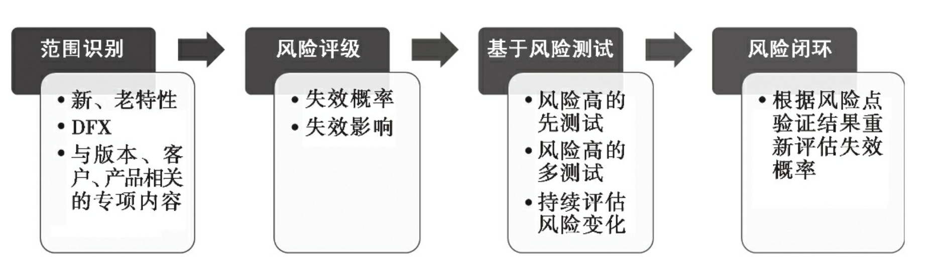 基于风险的测试